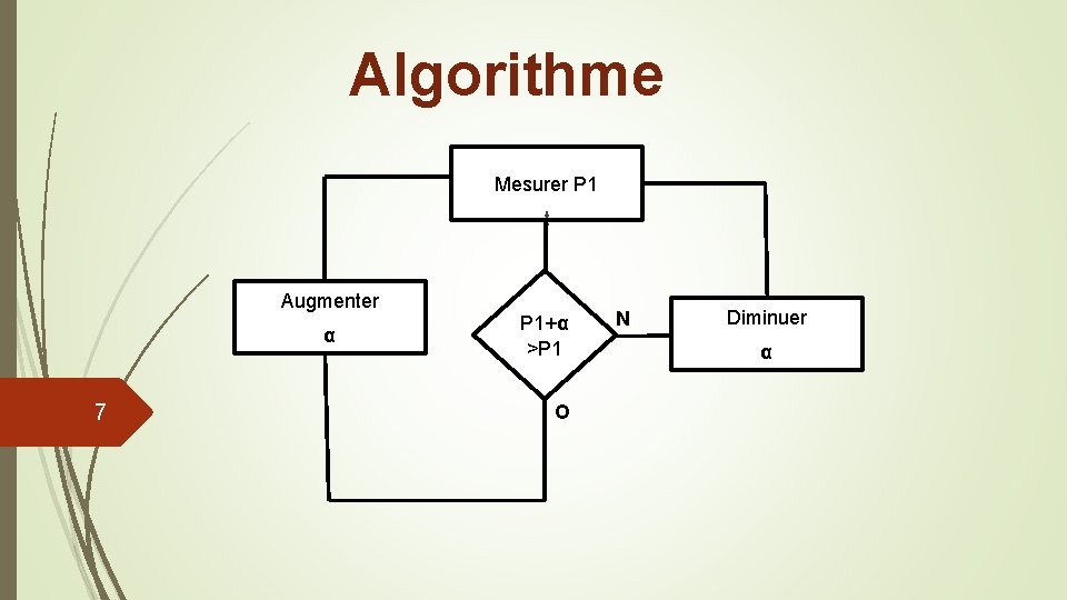Algorithme Mesurer P 1 t Augmenter α 7 P 1+α >P 1 O N