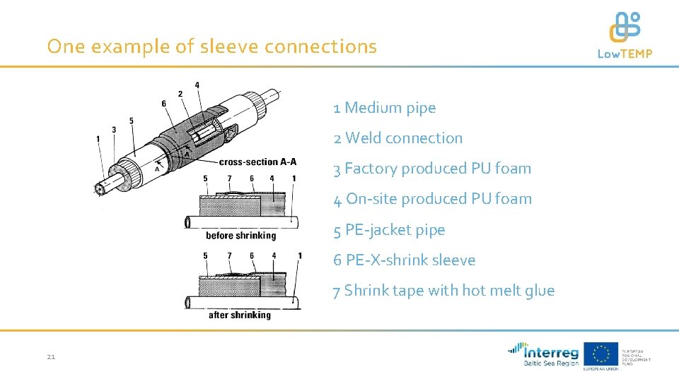 One example of sleeve connections 1 Medium pipe 2 Weld connection 3 Factory produced