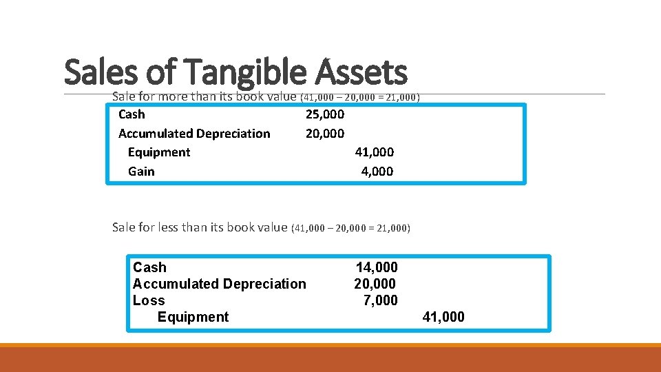 Sales of Tangible Assets Sale for more than its book value (41, 000 –