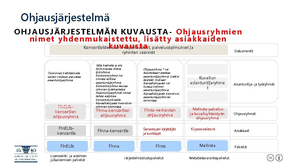 Ohjausjärjestelmä OHJAUSJÄRJESTELMÄN KUVAUSTA- Ohjausryhmien nimet yhdenmukaistettu, lisätty asiakkaiden ktoimintaperiaatteet, u v a u s