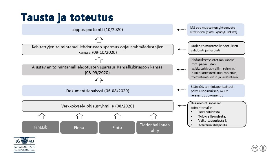 Tausta ja toteutus 