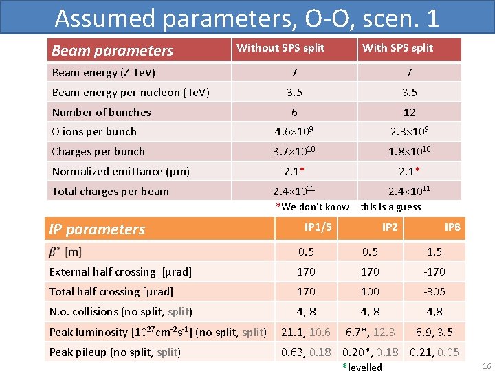 Assumed parameters, O-O, scen. 1 Beam parameters Without SPS split Beam energy (Z Te.