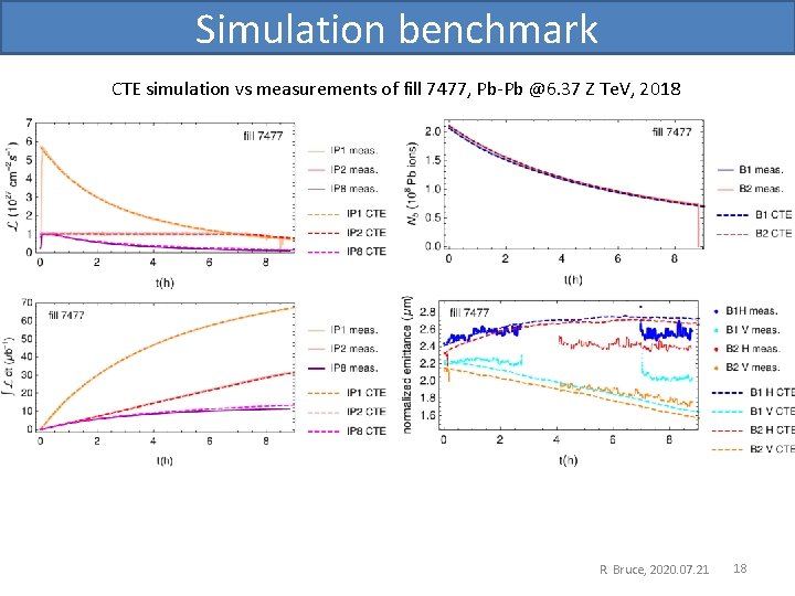 Simulation benchmark CTE simulation vs measurements of fill 7477, Pb-Pb @6. 37 Z Te.