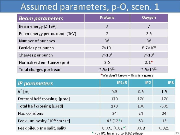 Assumed parameters, p-O, scen. 1 Beam parameters Protons Oxygen Beam energy (Z Te. V)