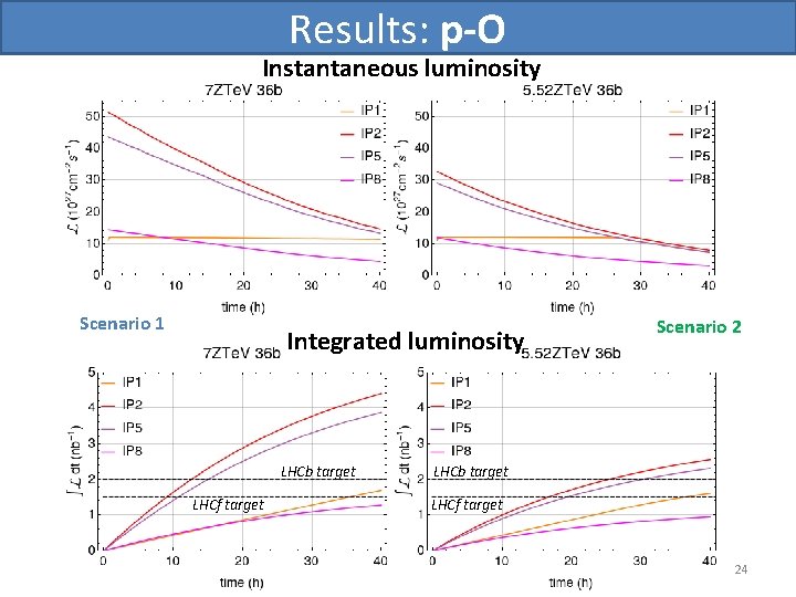 Results: p-O Instantaneous luminosity Scenario 1 Integrated luminosity LHCb target LHCf target Scenario 2