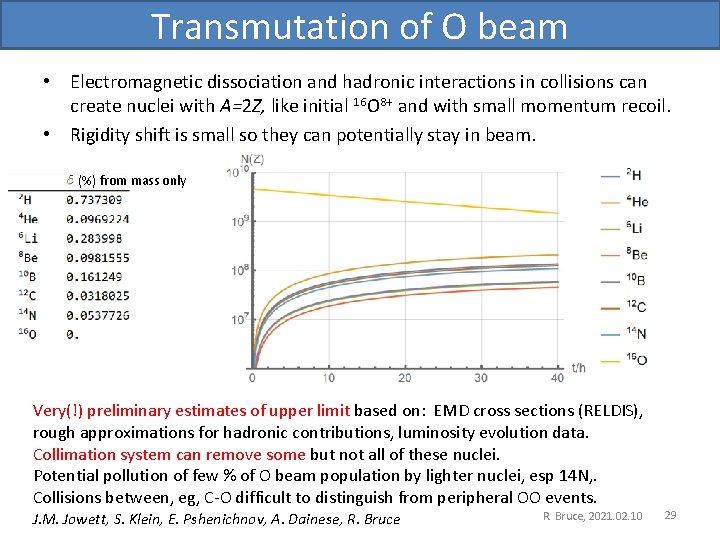 Transmutation of O beam • Electromagnetic dissociation and hadronic interactions in collisions can create