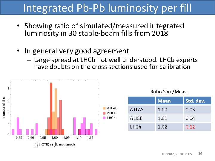 Integrated Pb-Pb luminosity per fill • Showing ratio of simulated/measured integrated luminosity in 30