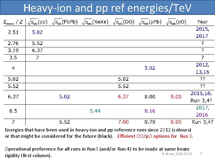 Heavy-ion and pp ref energies/Te. V Energies that have been used in heavy-ion and