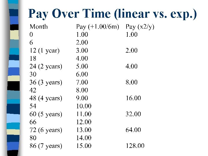 Pay Over Time (linear vs. exp. ) 