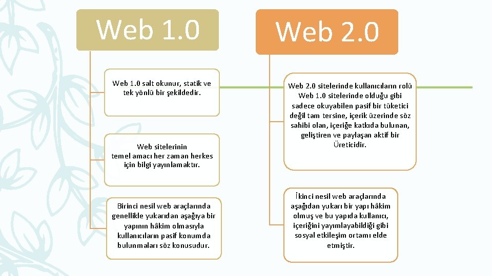 Web 1. 0 salt okunur, statik ve tek yönlü bir şekildedir. Web sitelerinin temel