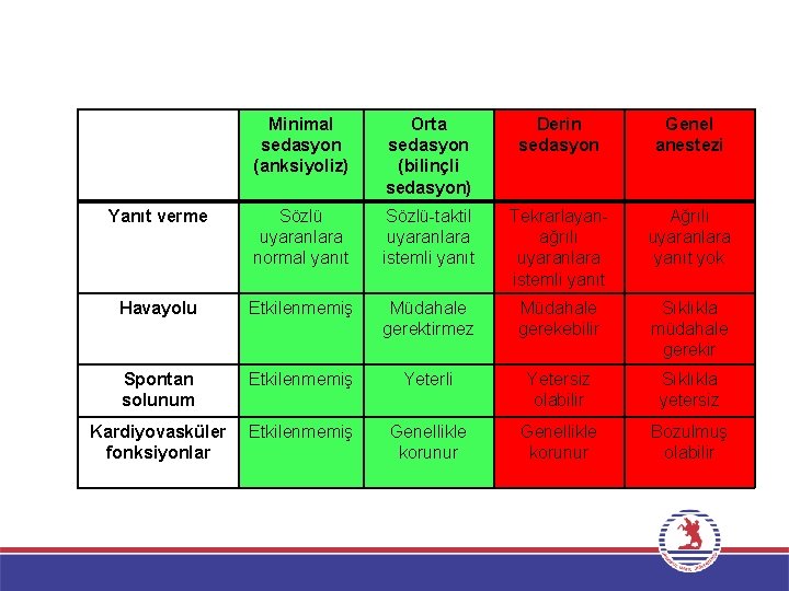 Minimal sedasyon (anksiyoliz) Orta sedasyon (bilinçli sedasyon) Derin sedasyon Genel anestezi Yanıt verme Sözlü