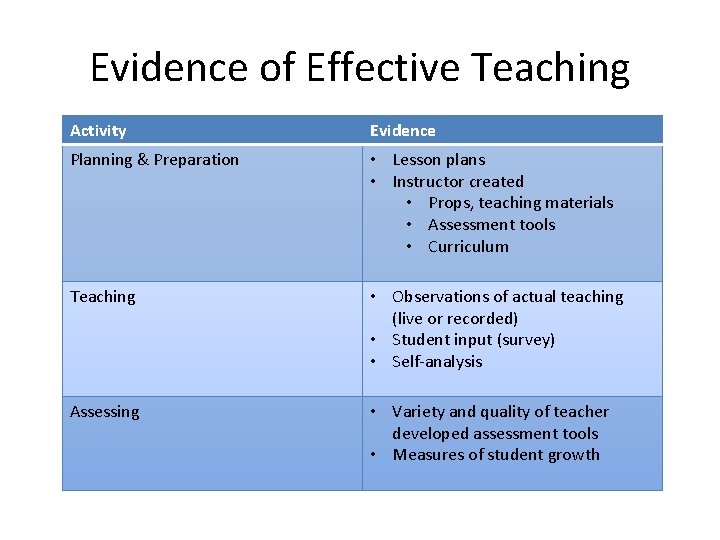 Evidence of Effective Teaching Activity Evidence Planning & Preparation • Lesson plans • Instructor Evidence of Effective Teaching Activity Evidence Planning & Preparation • Lesson plans • Instructor