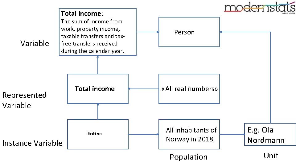 Total income: Variable The sum of income from work, property income, taxable transfers and