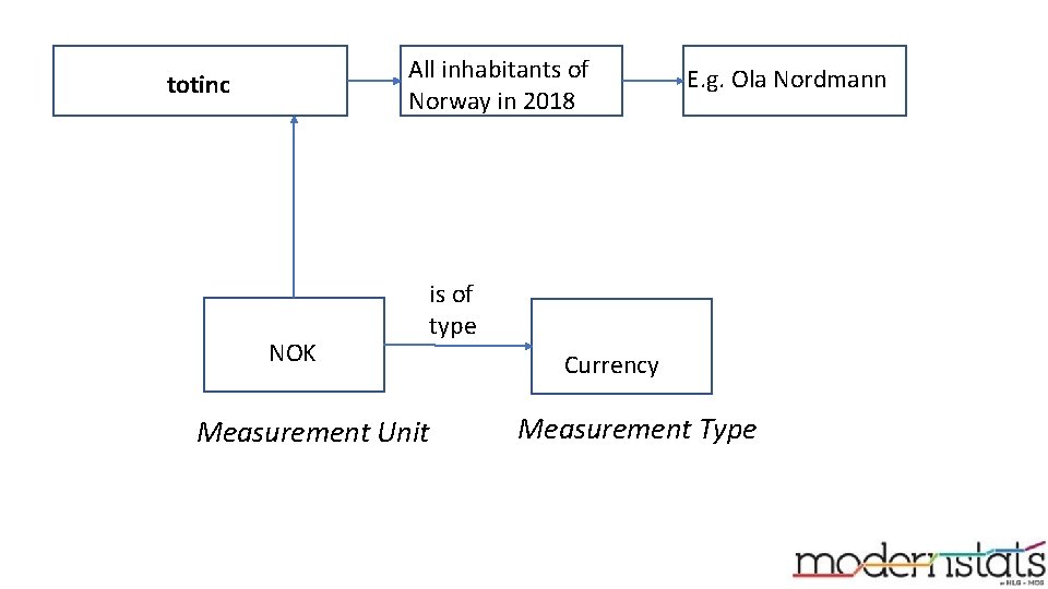 All inhabitants of Norway in 2018 totinc NOK E. g. Ola Nordmann is of