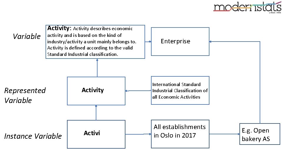 Variable Activity: Activity describes economic activity and is based on the kind of industry/activity