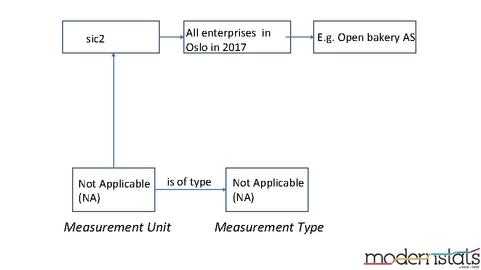 All enterprises in Oslo in 2017 sic 2 Not Applicable (NA) is of type