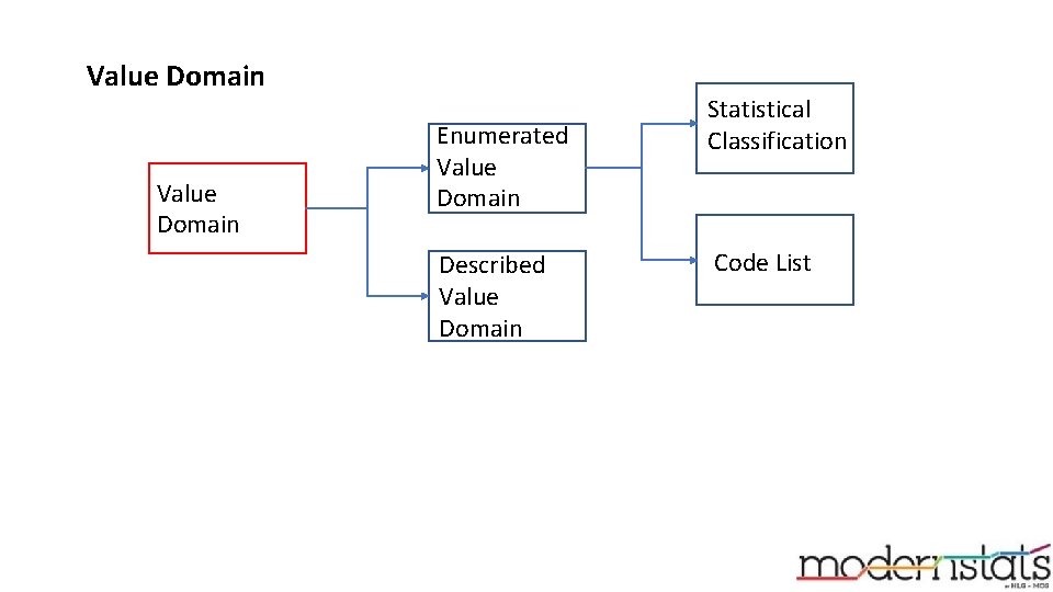 Value Domain Enumerated Value Domain Described Beskrevet Value Domain Statistical Classification Code List 