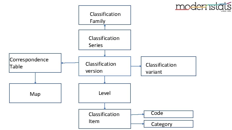 Classification Family Classification Series Correspondence Table Map Classification version Classification variant Level Classification Item
