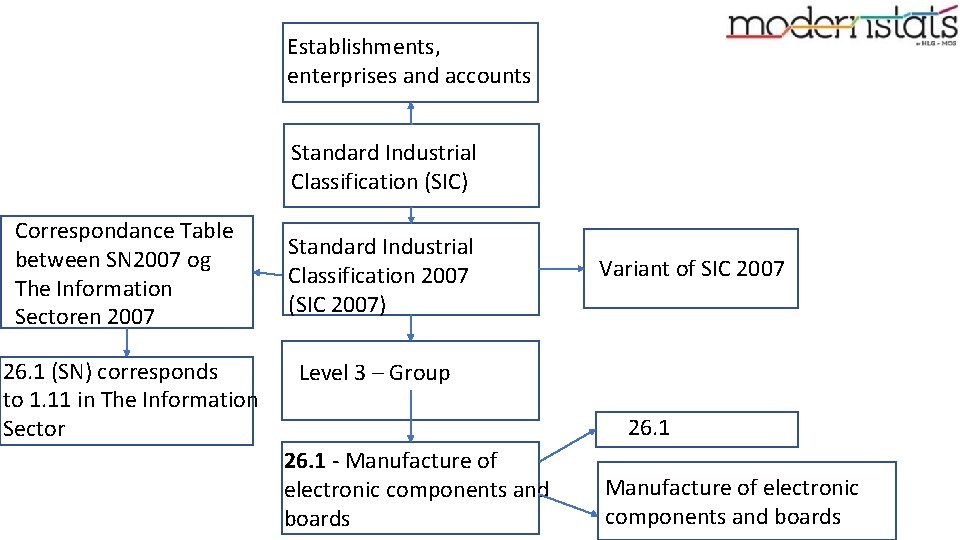 Establishments, enterprises and accounts Standard Industrial Classification (SIC) Correspondance Table between SN 2007 og