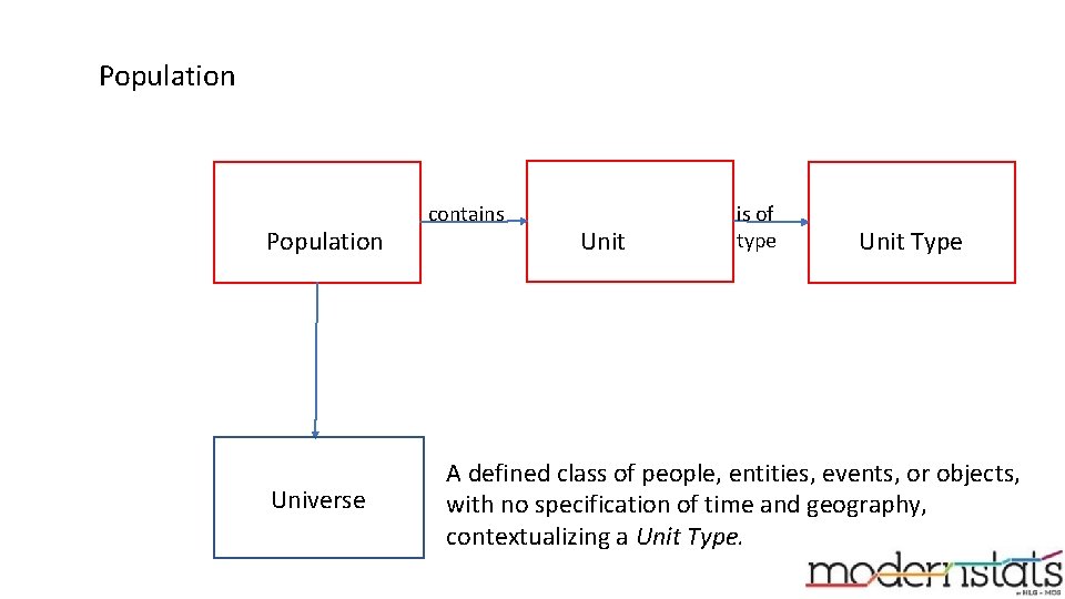 Population Universe contains Unit is of type Unit Type A defined class of people,