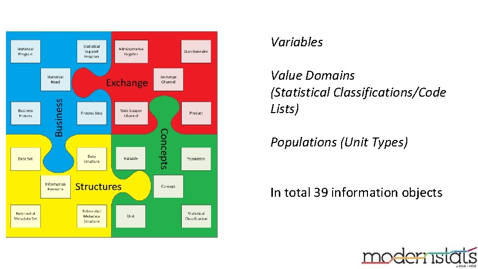 Variables Value Domains (Statistical Classifications/Code Lists) Populations (Unit Types) In total 39 information objects