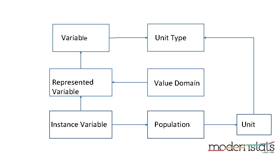 Variable Unit Type Represented Variable Value Domain Instance Variable Population Unit 