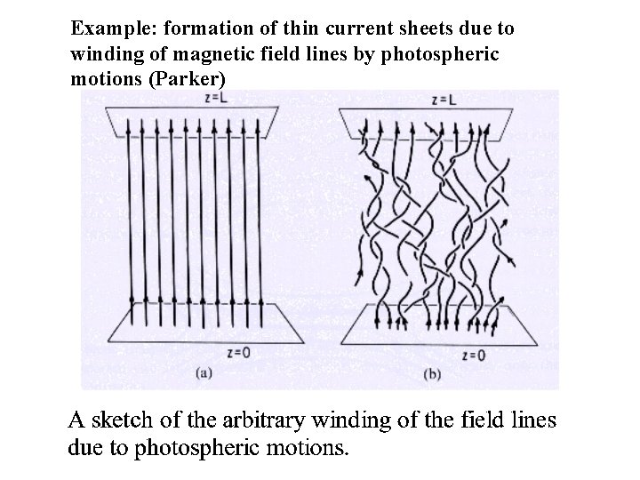 Example: formation of thin current sheets due to winding of magnetic field lines by