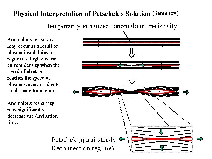 Physical Interpretation of Petschek's Solution (Semenov) temporarily enhanced “anomalous” resistivity Anomalous resistivity may occur