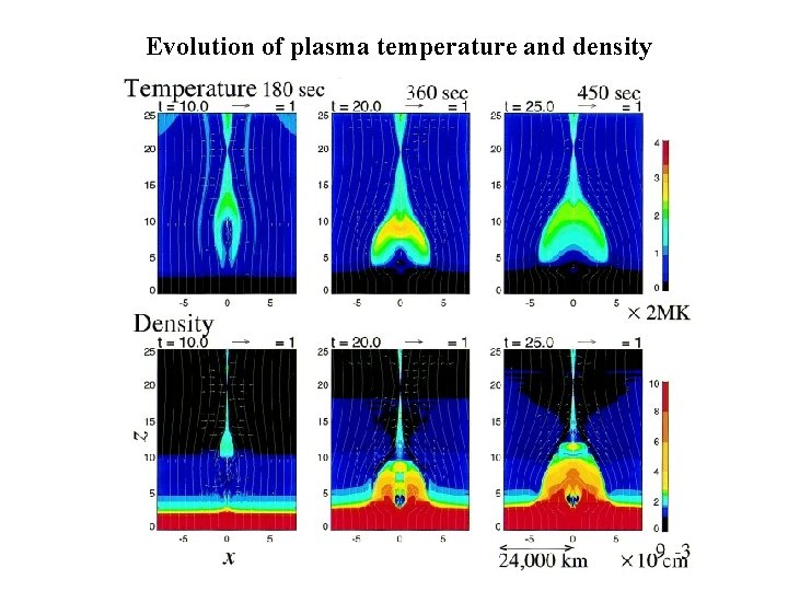 Evolution of plasma temperature and density 