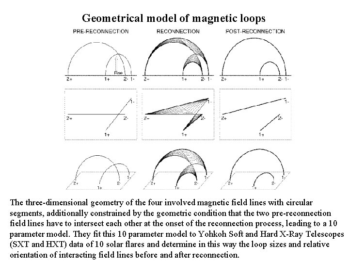 Geometrical model of magnetic loops The three-dimensional geometry of the four involved magnetic field