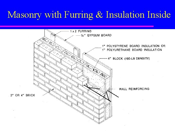 Masonry with Furring & Insulation Inside 