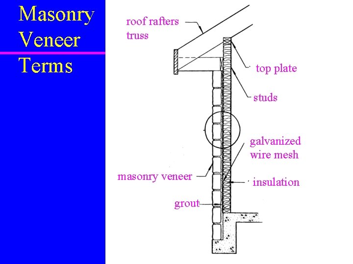 Masonry Veneer Terms roof rafters truss top plate studs galvanized wire mesh masonry veneer Masonry Veneer Terms roof rafters truss top plate studs galvanized wire mesh masonry veneer