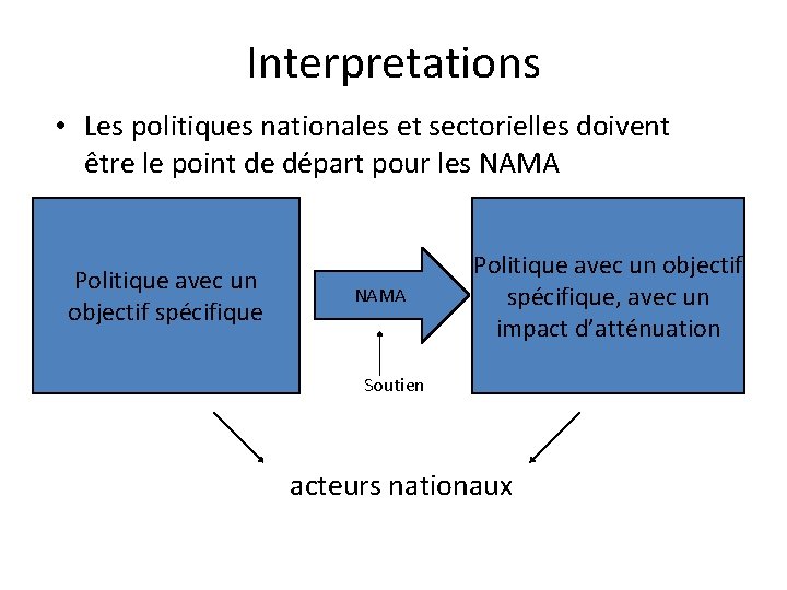 Interpretations • Les politiques nationales et sectorielles doivent être le point de départ pour