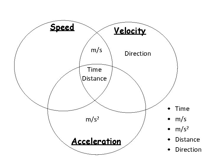 Speed Velocity m/s Direction Time Distance m/s 2 Acceleration • • • Time m/s