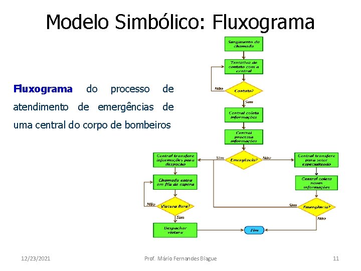 Modelo Simbólico: Fluxograma do processo de atendimento de emergências de uma central do corpo