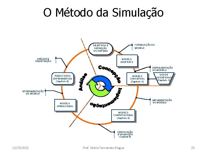 O Método da Simulação FORMULAÇÃO DO MODELO OBJETIVOS E DEFINIÇÃO DO SISTEMA ANÁLISE E