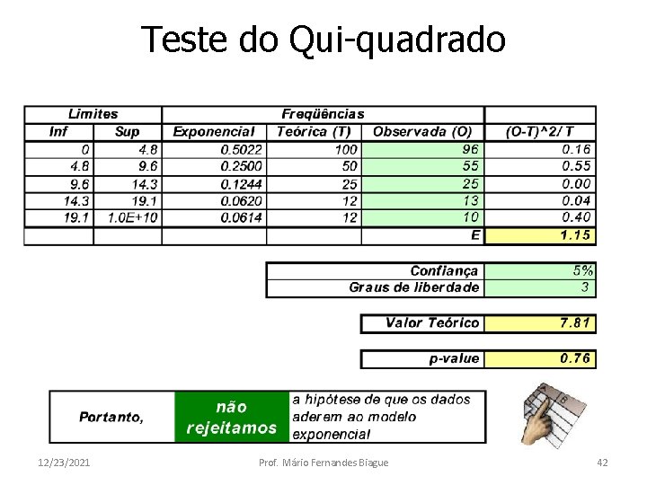 Teste do Qui-quadrado 12/23/2021 Prof. Mário Fernandes Biague 42 