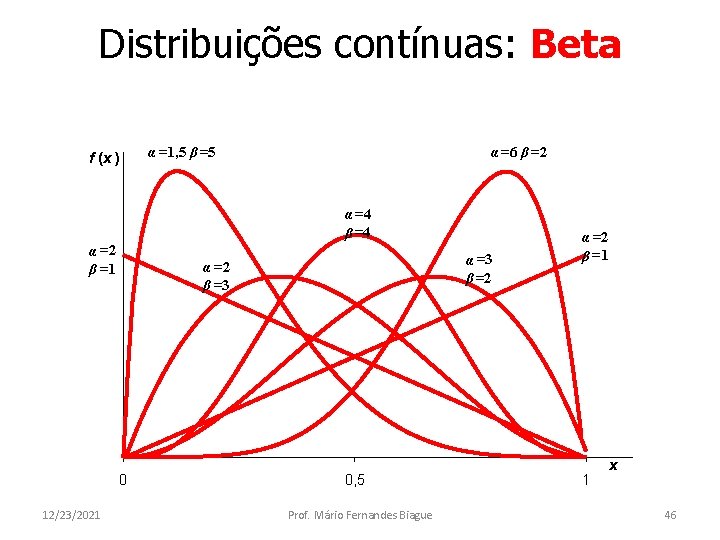 Distribuições contínuas: Beta f (x ) α =1, 5 β =5 α =6 β