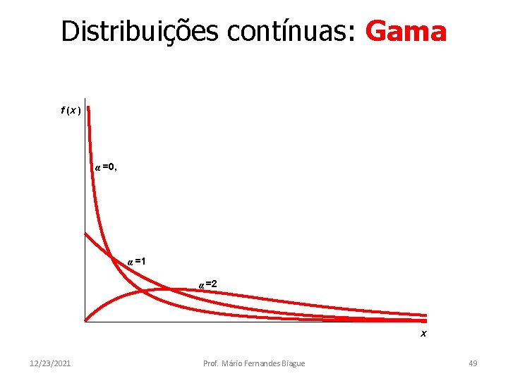 Distribuições contínuas: Gama f (x ) α =0, α =1 α =2 x 12/23/2021