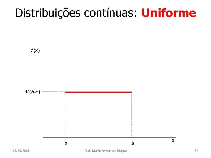 Distribuições contínuas: Uniforme f (x ) 1/ (b-a ) a 12/23/2021 b Prof. Mário