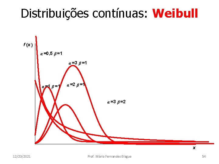 Distribuições contínuas: Weibull f (x ) α =0, 5 β =1 α =3 β