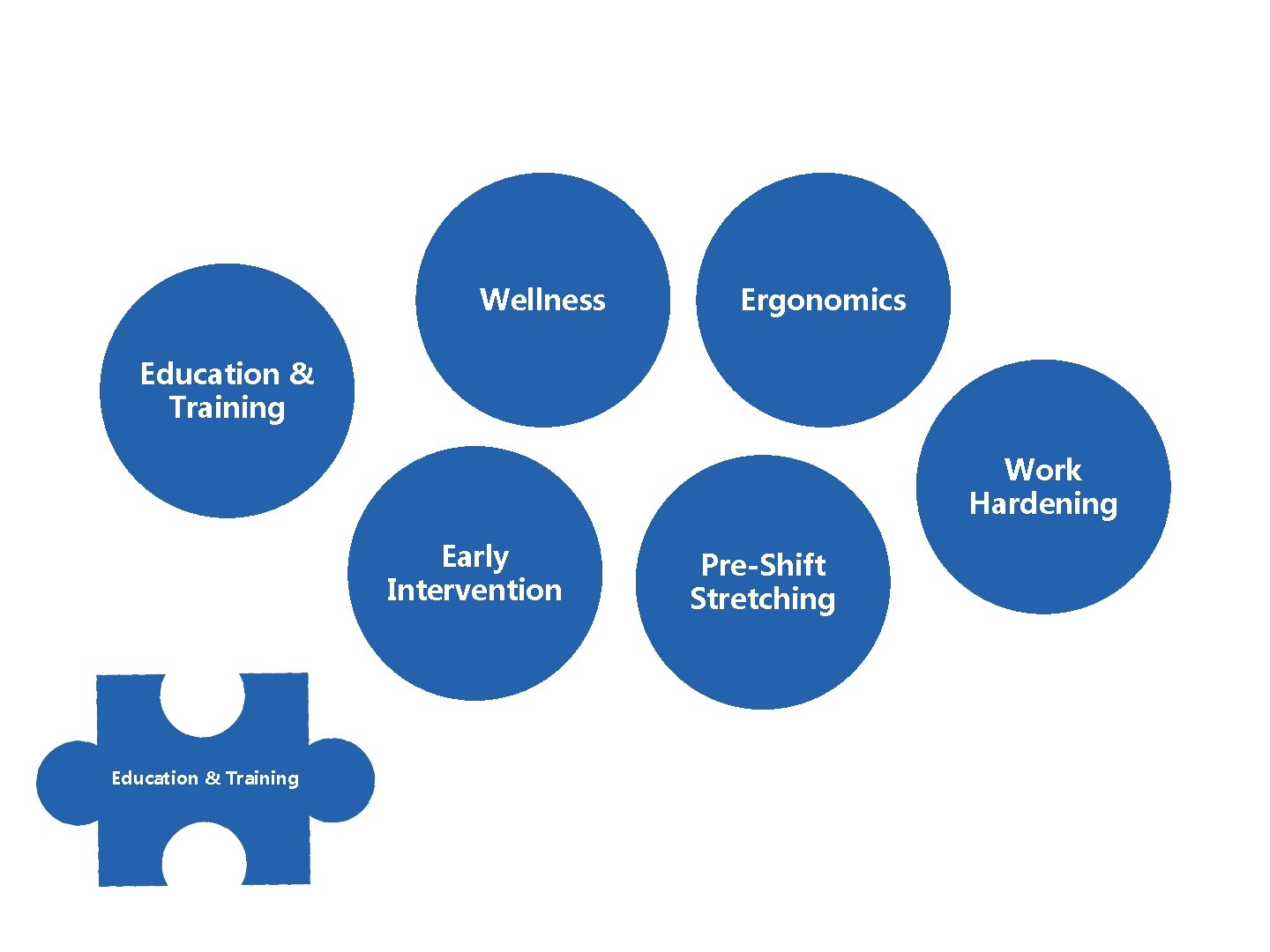 Wellness Ergonomics Education & Training Work Hardening Early Intervention Education & Training Pre-Shift Stretching