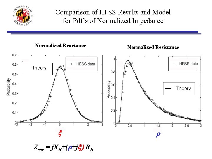 Comparison of HFSS Results and Model for Pdf’s of Normalized Impedance Normalized Reactance Normalized