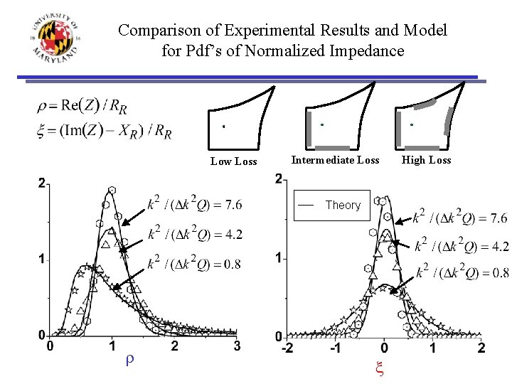 Comparison of Experimental Results and Model for Pdf’s of Normalized Impedance Low Loss Intermediate