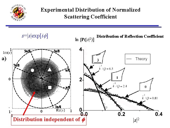 Experimental Distribution of Normalized Scattering Coefficient s=|s|exp[if] 1 5 p/8 ln [P(|s|2)] Distribution of