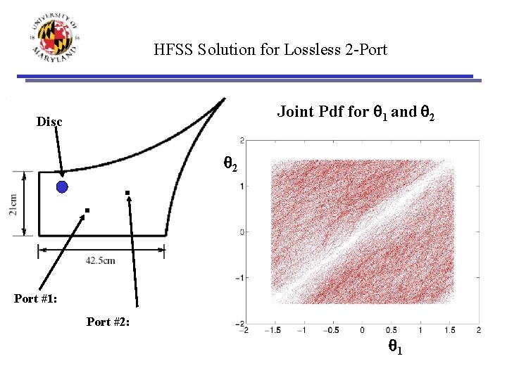 HFSS Solution for Lossless 2 -Port Joint Pdf for q 1 and q 2