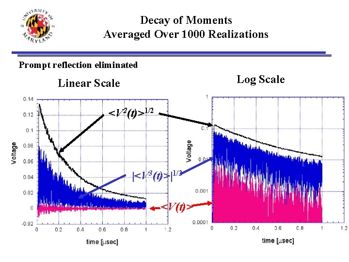 Decay of Moments Averaged Over 1000 Realizations Prompt reflection eliminated Log Scale Linear Scale