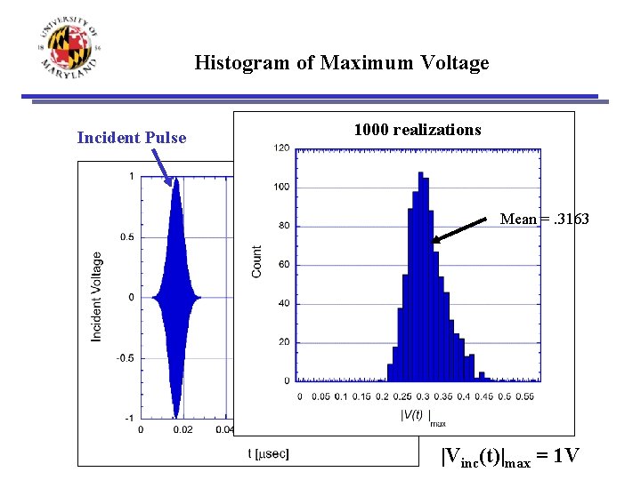 Histogram of Maximum Voltage Incident Pulse 1000 realizations Mean =. 3163 |Vinc(t)|max = 1