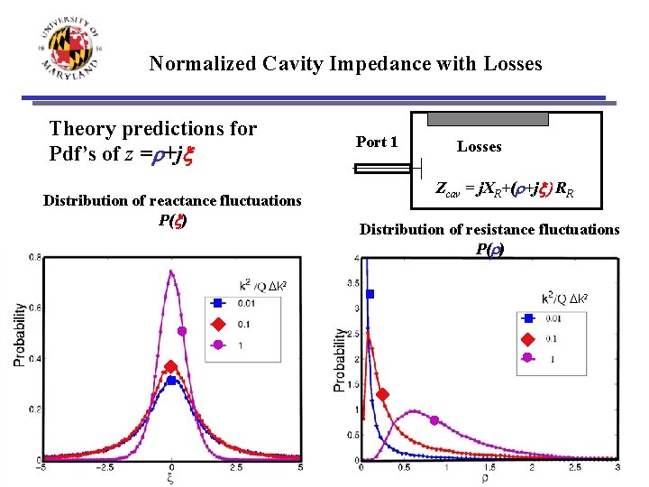 Normalized Cavity Impedance with Losses Theory predictions for Pdf’s of z =r+jx Port 1