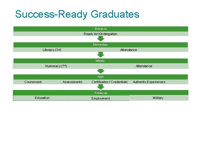 Success-Ready Graduates Entrance Ready for Kindergarten Elementary Literacy (3 rd) Attendance Middle Numeracy (7